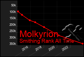 Total Graph of Molkyrion