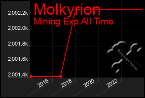 Total Graph of Molkyrion