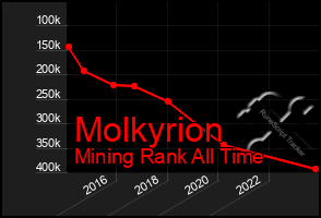 Total Graph of Molkyrion