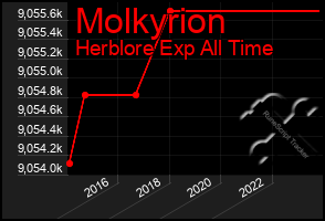 Total Graph of Molkyrion