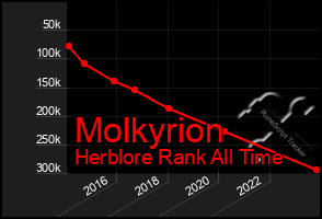 Total Graph of Molkyrion