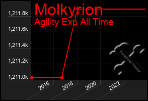 Total Graph of Molkyrion