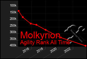 Total Graph of Molkyrion