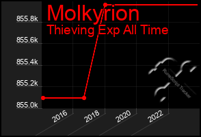 Total Graph of Molkyrion