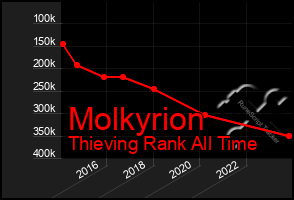 Total Graph of Molkyrion