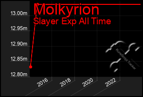 Total Graph of Molkyrion