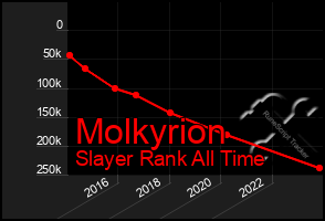 Total Graph of Molkyrion