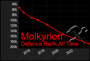 Total Graph of Molkyrion