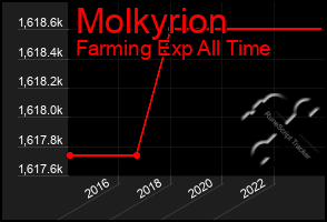 Total Graph of Molkyrion