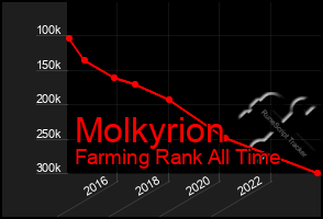 Total Graph of Molkyrion