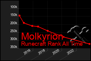 Total Graph of Molkyrion