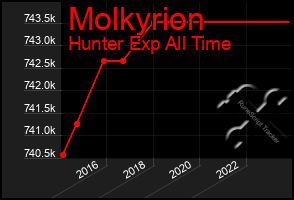 Total Graph of Molkyrion