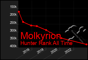 Total Graph of Molkyrion