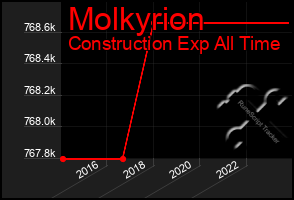 Total Graph of Molkyrion