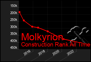 Total Graph of Molkyrion