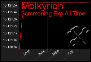 Total Graph of Molkyrion