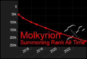 Total Graph of Molkyrion