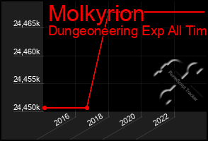 Total Graph of Molkyrion