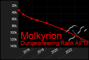 Total Graph of Molkyrion