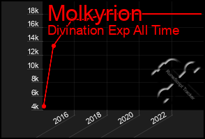 Total Graph of Molkyrion