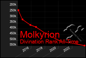 Total Graph of Molkyrion