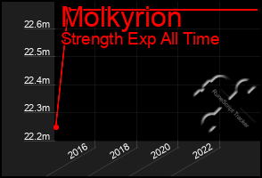 Total Graph of Molkyrion