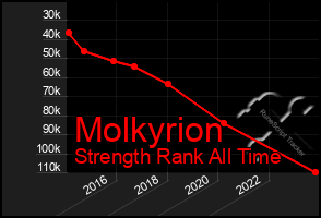 Total Graph of Molkyrion