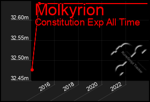 Total Graph of Molkyrion