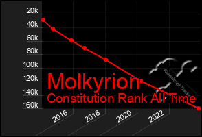 Total Graph of Molkyrion