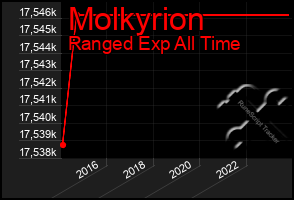 Total Graph of Molkyrion