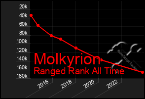 Total Graph of Molkyrion