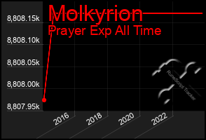 Total Graph of Molkyrion