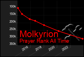 Total Graph of Molkyrion