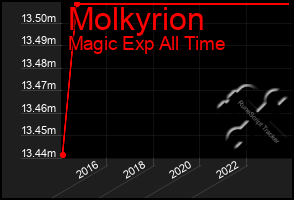 Total Graph of Molkyrion