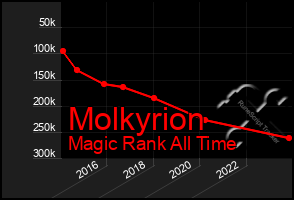 Total Graph of Molkyrion