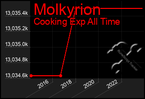 Total Graph of Molkyrion