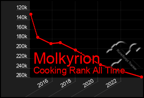 Total Graph of Molkyrion