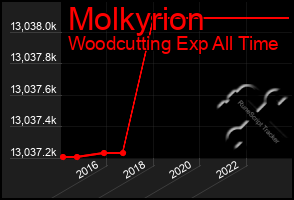 Total Graph of Molkyrion