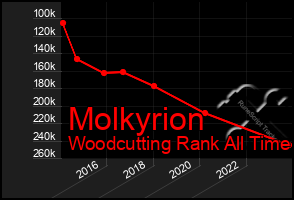 Total Graph of Molkyrion