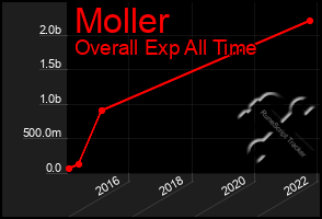 Total Graph of Moller