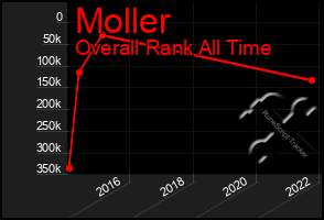 Total Graph of Moller