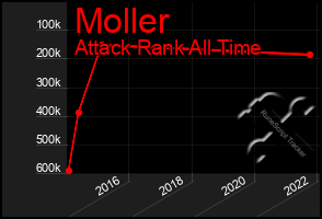 Total Graph of Moller