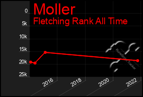 Total Graph of Moller