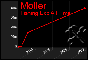 Total Graph of Moller