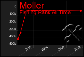 Total Graph of Moller