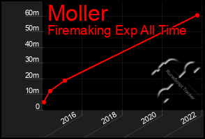 Total Graph of Moller