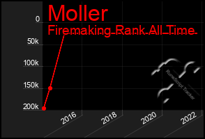 Total Graph of Moller