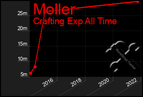 Total Graph of Moller