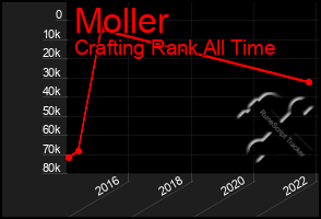 Total Graph of Moller