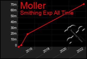 Total Graph of Moller